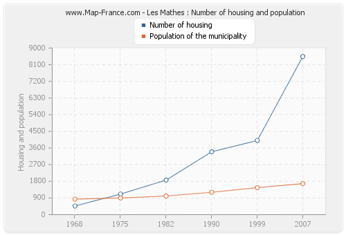 Les Mathes : Number of housing and population